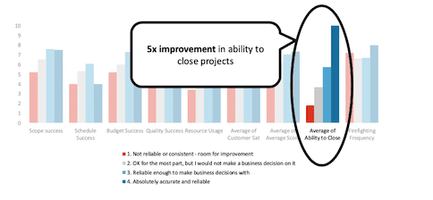 Key Findings (B) - Project Data Quality Vs. Project Success