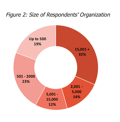 Size of Respondents’ Organization